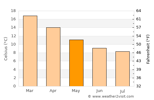 Waihi average temperature in May