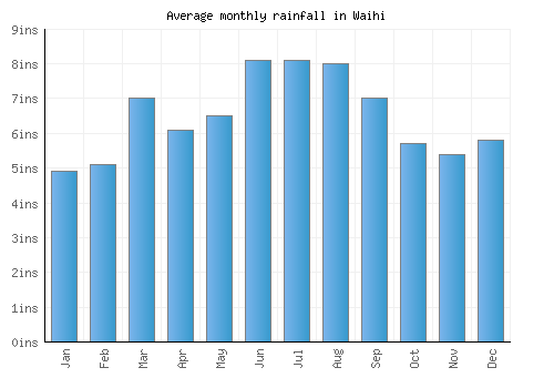 Waihi monthly rainfall chart (inches)