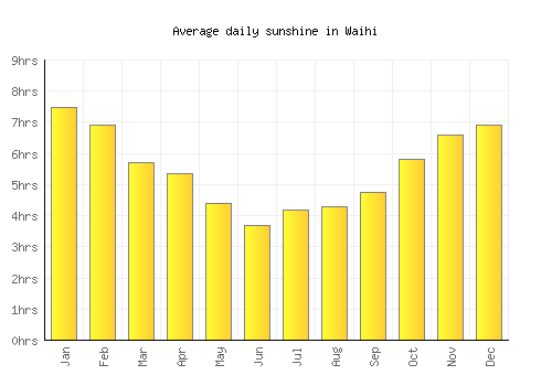 Waihi average daily sunshine chart