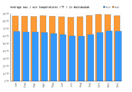 Waikabubak average minimum / maximum temperatures (Fahrenheit)