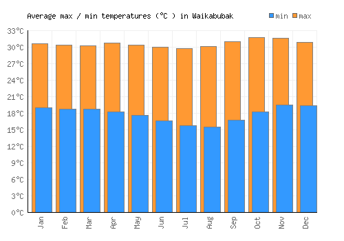Waikabubak average minimum / maximum temperatures (Celsius)