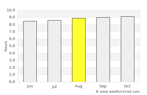 Waikabubak average rain in August