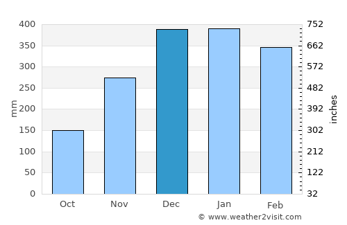 Waikabubak average rain in December
