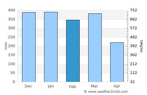 Waikabubak average rain in February