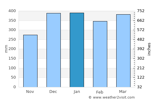 Waikabubak average rain in January