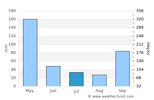 Waikabubak average rain in July
