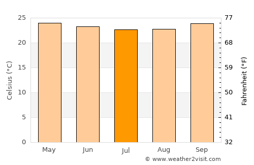 Waikabubak average temperature in July