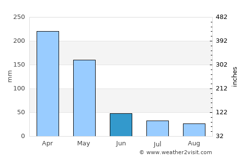 Waikabubak average rain in June