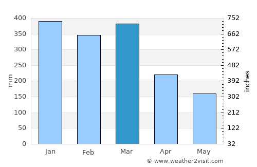 Waikabubak average rain in March