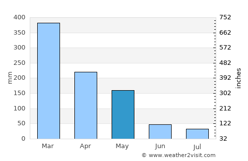 Waikabubak average rain in May