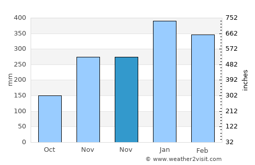 Waikabubak average rain in November