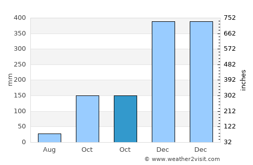 Waikabubak average rain in October