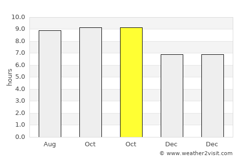 Waikabubak average rain in October