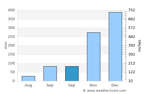 Waikabubak average rain in September