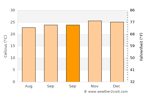 Waikabubak average temperature in September