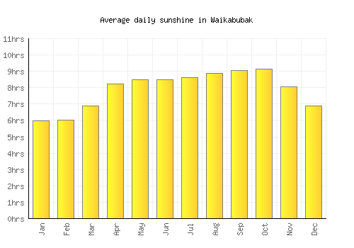 Waikabubak average daily sunshine chart