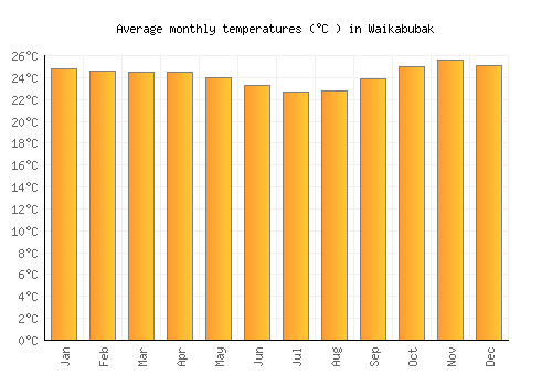 Waikabubak average temperature chart (Celsius)