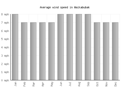 Waikabubak average winspeed by month (mph)