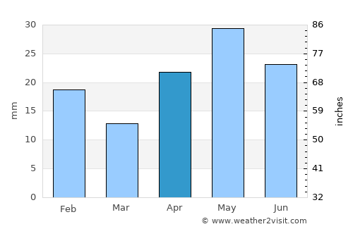 Waikerie average rain in April