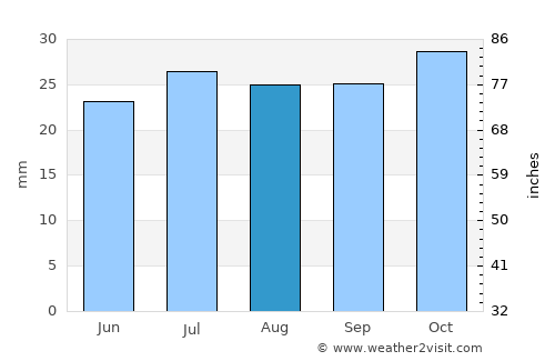 Waikerie average rain in August