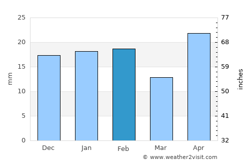 Waikerie average rain in February
