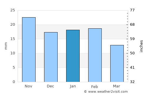 Waikerie average rain in January