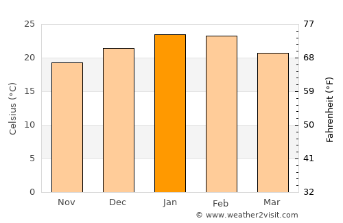 Waikerie average temperature in January