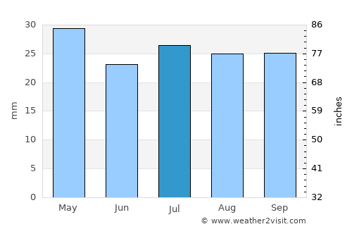 Waikerie average rain in July
