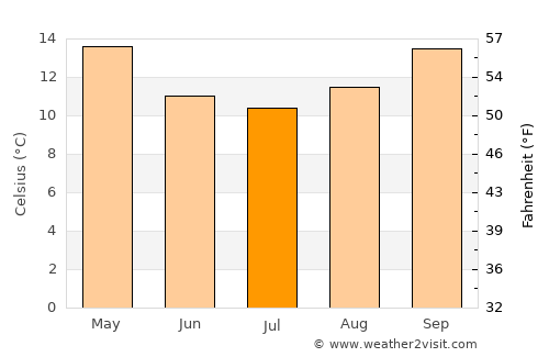 Waikerie average temperature in July