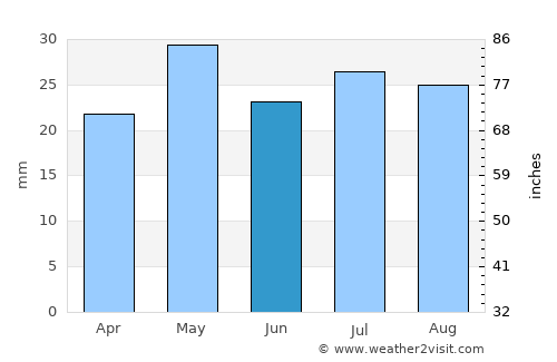 Waikerie average rain in June