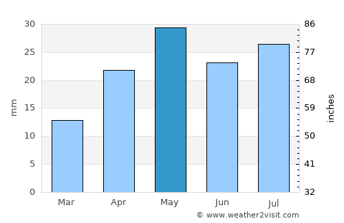 Waikerie average rain in May