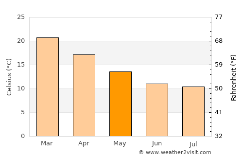 Waikerie average temperature in May
