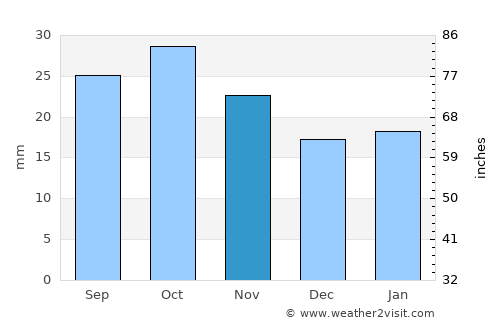 Waikerie average rain in November