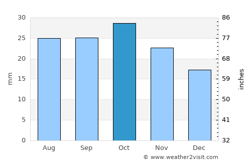 Waikerie average rain in October