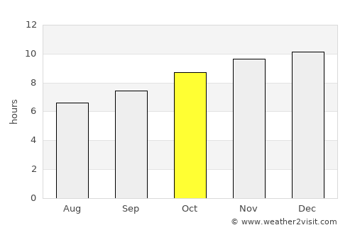 Waikerie average rain in October
