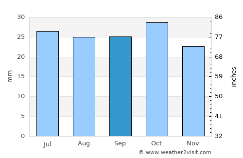 Waikerie average rain in September