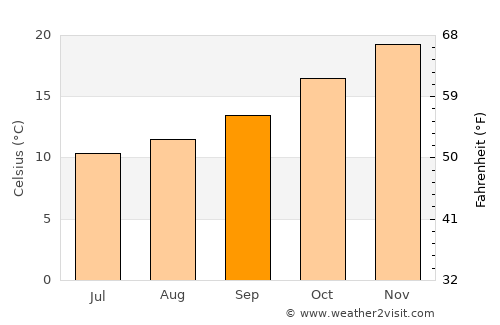 Waikerie average temperature in September