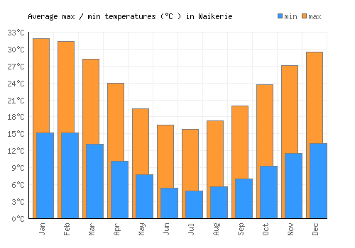 Waikerie average minimum / maximum temperatures (Celsius)
