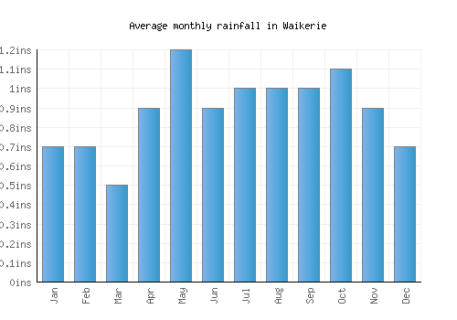 Waikerie monthly rainfall chart (inches)