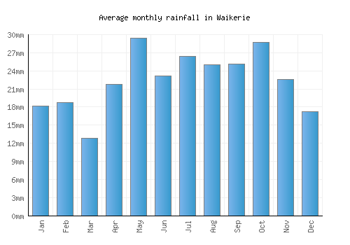 Waikerie monthly rainfall chart (mm)