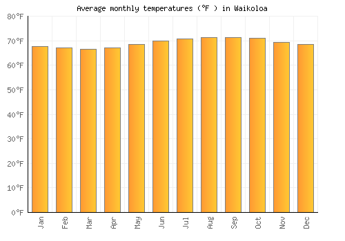 Waikoloa average temperature chart (Fahrenheit)