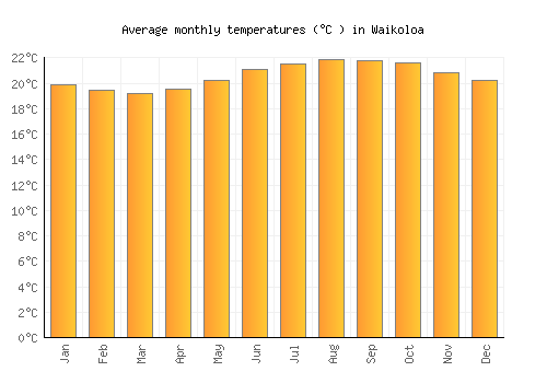 Waikoloa average temperature chart (Celsius)