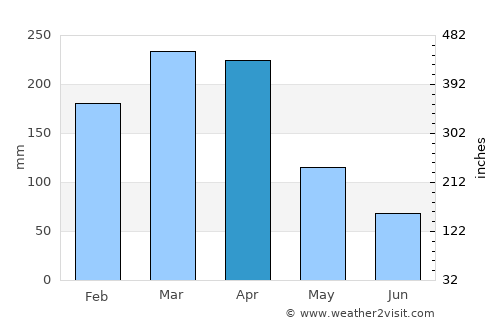 Waikoloa average rain in April
