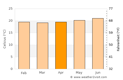 Waikoloa average temperature in April