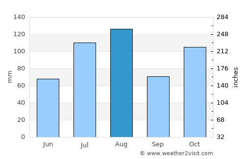 Waikoloa average rain in August