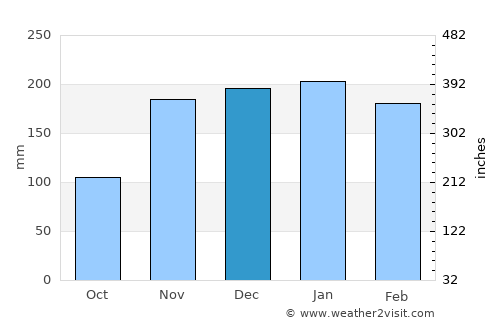 Waikoloa average rain in December
