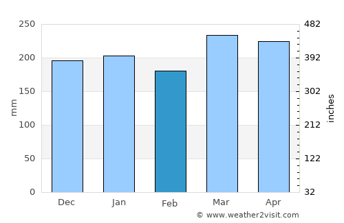 Waikoloa average rain in February
