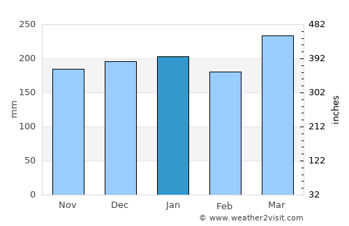 Waikoloa average rain in January
