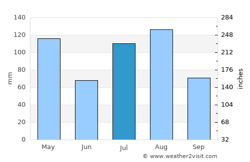 Waikoloa average rain in July