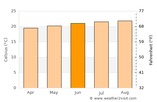 Waikoloa average temperature in June